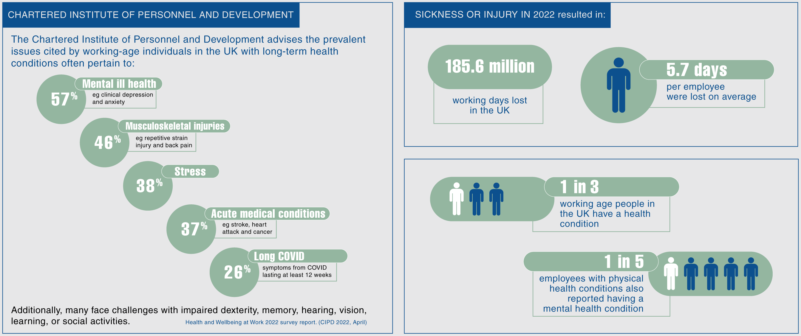 Workplace illnesses split by Mental ill health, Musculoskeletal injuries, Stress, Acute medical conditions and Long COVID
